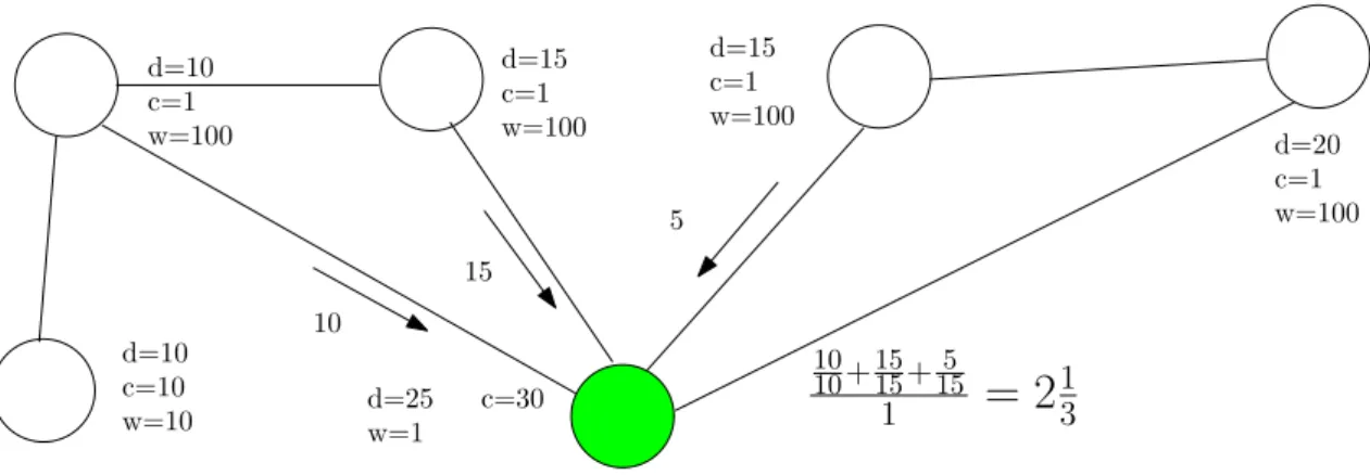 Figure 4.1: A partially demand assignment in splittable model.