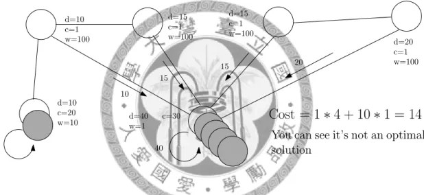 Figure 4.5: A feasible solution computed by our algorithm in splittable model.
