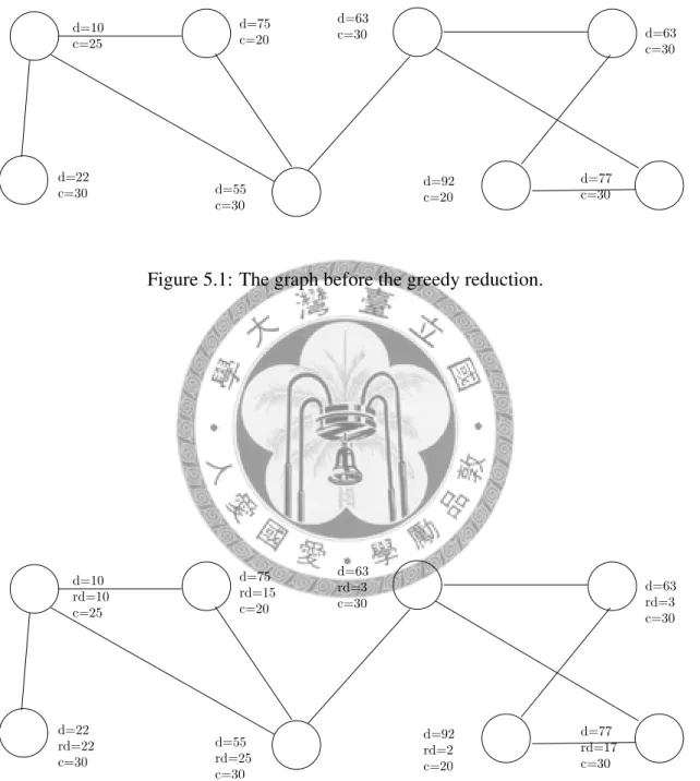 Figure 5.2: The graph after the greedy reduction.
