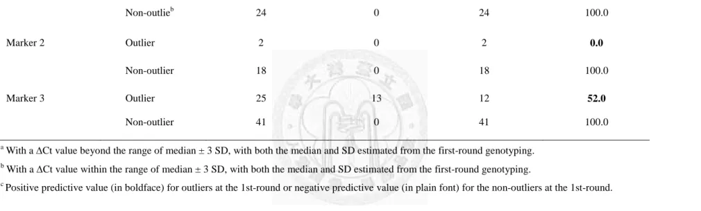 Table 2. The results of comparing the first round (2-replicate) ( number of subjects = 2462) and second round (4-replicate) genotypings  Results of    N