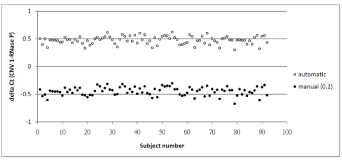 Figure 1. The scatter plot of ∆Ct values determined using an automatic setting vs. that of ∆Ct  values determined using a manual setting with 0.2 as the threshold in 96 subjects with 4  replicates contained in a single plate
