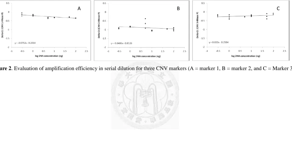Figure 2. Evaluation of amplification efficiency in serial dilution for three CNV markers (A = marker 1, B = marker 2, and C = Marker 3) 