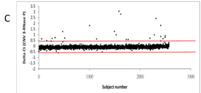 Figure 3. The scatter plot of the ∆Ct values in the first-round genotyping for all subjects (A = marker 1, B = marker 2, and C = marker 3)