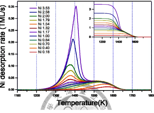 Fig 3.1 TPD at a heating rate of 8K/s of various amount of Ni on W(111) 