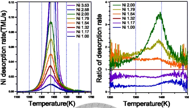 Fig 3.2 (a) TPD spectrum after monolayer peak subtraction, note that the  multilayer peaks sit on the same temperature for Ni1.00~Ni2.00  (b) Ratio between desorption rates with respect to Ni 1.32