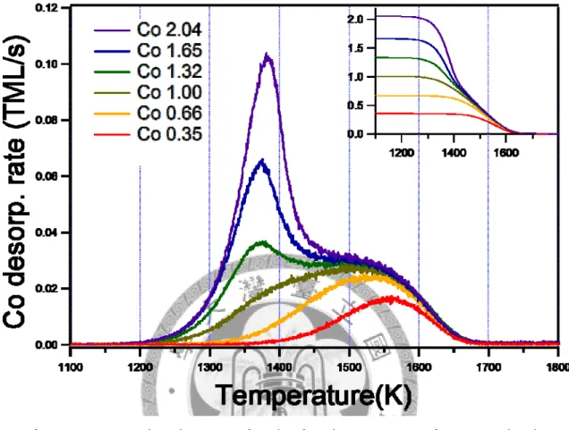 Fig 3.4 TPD at a heating rate of 8K/s of various amount of Co on W(111)  surface. The desorption curves are similar to Ni, but with higher  monolayer peak temperature and wider multilayer peak