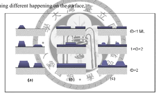 Fig 3.6 Cross-section views of the three primary modes of thin film growth  including (a) Volmer-Weber (island formation), (b) Frank-van der Merwe  (layer-by-layer), and (c) Stranski-Krastanov (layer-plus-island), for  several different amounts of surface 