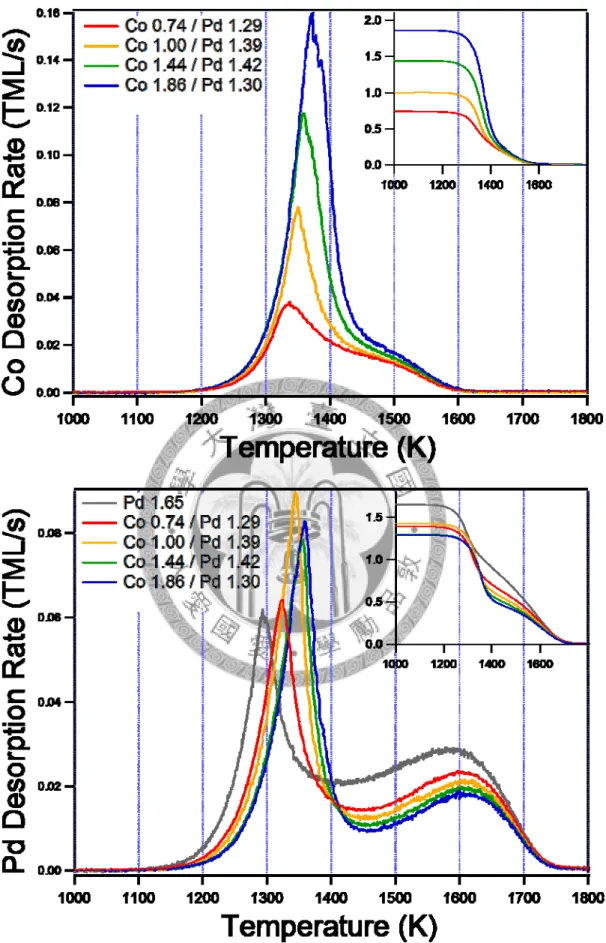 Fig 3.10 TPD of (a)Co and (b)Pd from Co / Pd / W surface. The insets are the  amount of Co and Pd on the surface (TML) vs