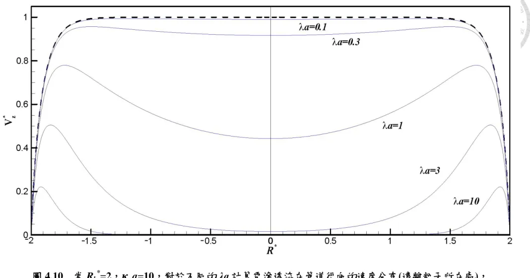 圖 4.10    當 R b * =2，κ w a=10，對於不同的 λa 計算電滲透流在管道徑向的速度分布(遠離粒子所在處)， 