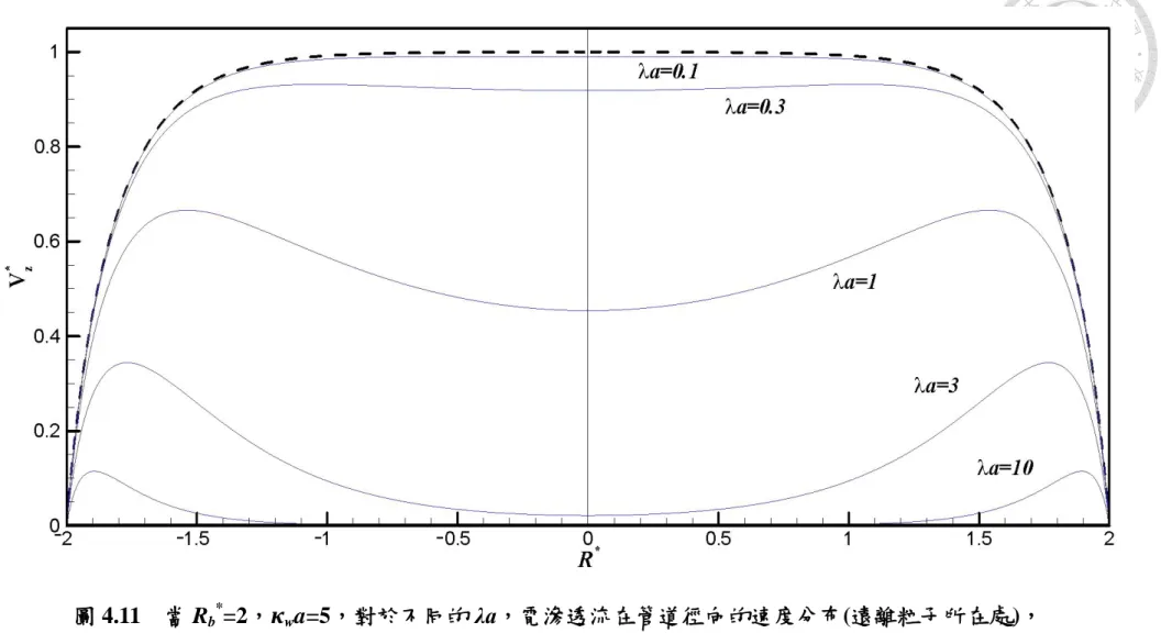 圖 4.11    當 R b * =2，κ w a=5，對於不同的 λa，電滲透流在管道徑向的速度分布(遠離粒子所在處)， 
