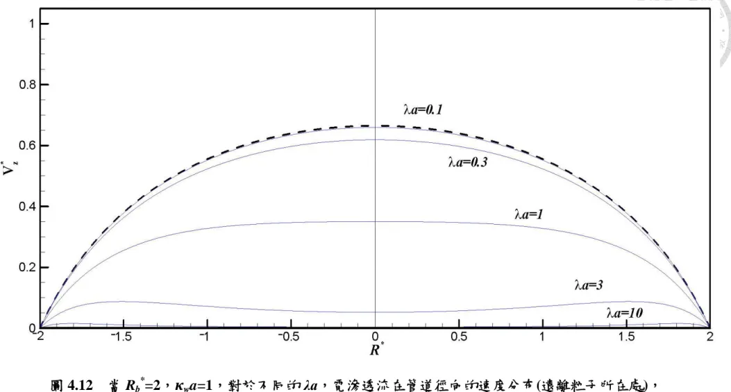圖 4.12    當 R b * =2，κ w a=1，對於不同的 λa，電滲透流在管道徑向的速度分布(遠離粒子所在處)， 