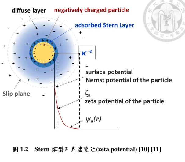 圖 1.2    Stern 模型及界達電位(zeta potential) [10] [11] 
