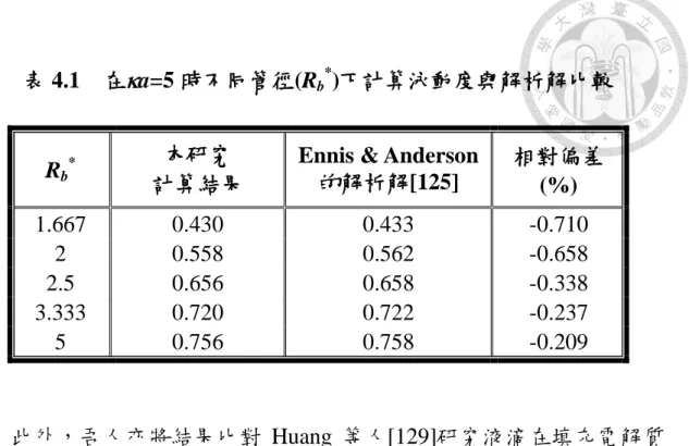 表 4.1    在  a=5 時不同管徑(R b