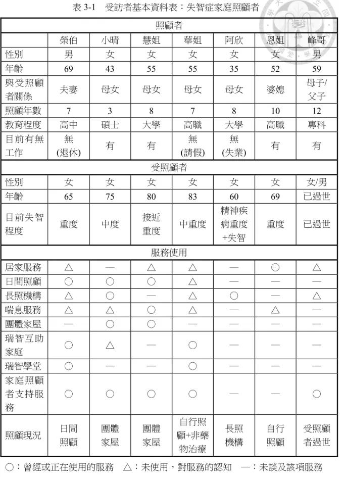 表 3-1  受訪者基本資料表：失智症家庭照顧者  照顧者  榮伯  小晴  慧姐  華姐  阿欣  恩姐  峰哥  性別  男  女  女  女  女  女  男  年齡  69 43 55 55 35 52 59  與受照顧 者關係  夫妻  母女  母女  母女  母女  婆媳  母子/ 父子  照顧年數  7 3 8 7 8 10 12  教育程度  高中  碩士  大學  高職  大學  高職  專科  目前有無 工作  無  (退休)  有  有  無  (請假)  無  (失業)  有  有 