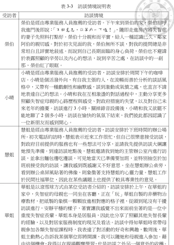 表 3-3  訪談情境說明表  受訪者  訪談情境  榮伯  榮伯是經由專業服務人員推薦的受訪者。下午來到榮伯的家，榮伯招呼我進門後即說：「不好意思，你等我一下喔！」，隨即走進房內將失智症的妻子先照料打點好。榮伯十分親和而平實，給人一種認識已久、鄰家阿伯的親切感。對於初次見面的我，榮伯無所不談，對我的提問總是非 常坦白且詳實地敍述。而說到自己長期面臨的身心負荷，榮伯也不避諱 於表露照顧的辛勞以及內心的想法，說到辛苦之處，在訪談中的一剎 那，榮伯紅了眼眶。  小晴  小晴是經由專業服務人員推薦的受訪者，訪談安