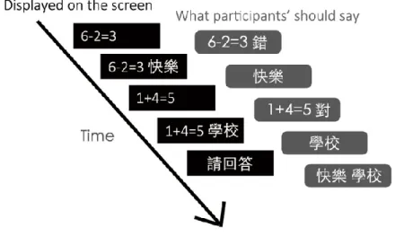 Figure 2. The procedures of operational span task. 