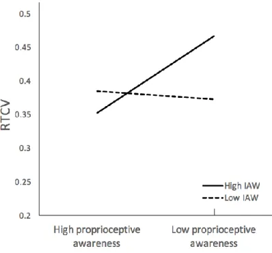 Figure 5. The scores of RTCV (reaction time coefficient of variability) for children  with high/low interoceptive awareness (IAW) and high/low proprioceptive awareness
