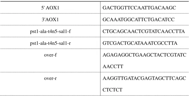 Table 2. The primers used for plasmids construction 