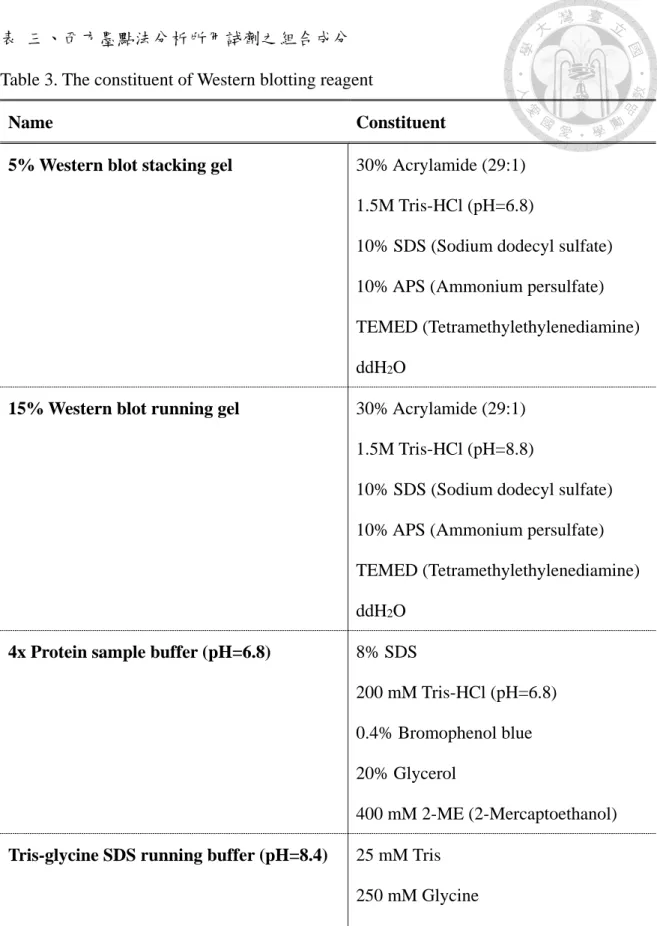 表  三、西方墨點法分析所用試劑之組合成分  Table 3. The constituent of Western blotting reagent 