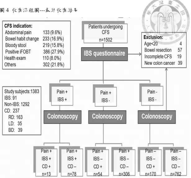圖 4  收案流程圖---最終收案結果 