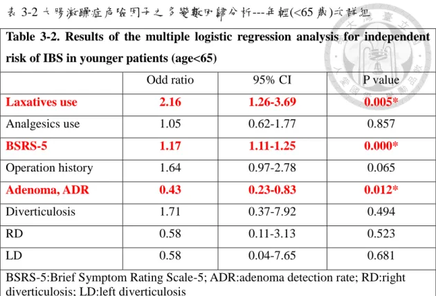 Table  3-2.  Results  of  the  multiple  logistic  regression  analysis  for  independent  risk of IBS in younger patients (age<65) 