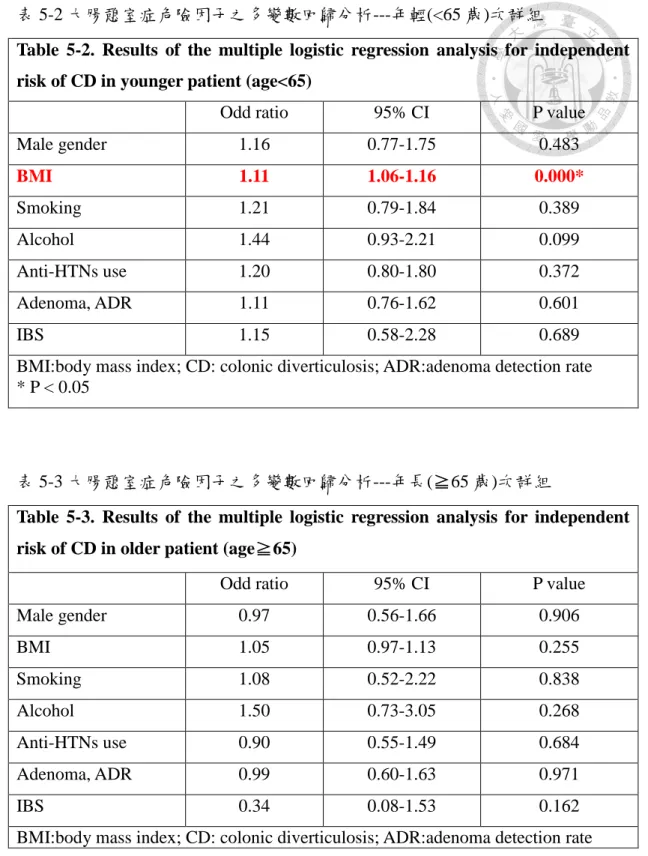 Table  5-2.  Results  of  the  multiple  logistic  regression  analysis  for  independent  risk of CD in younger patient (age<65) 