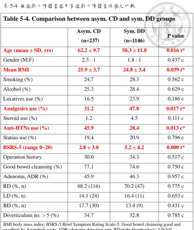 Table 5-4. Comparison between asym. CD and sym. DD groups                                                                 
