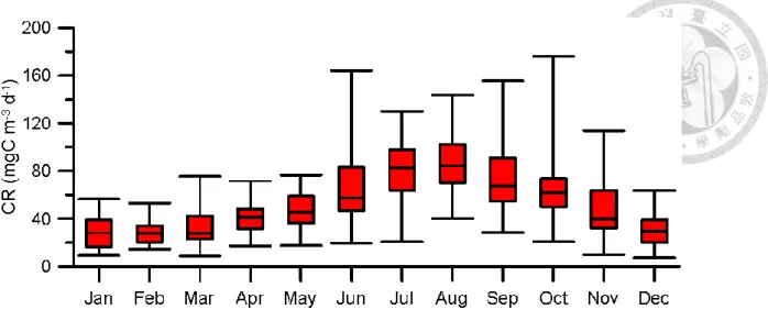 Figure 3. Box plot for monthly variation of CR. The bottom and top of the box are the first and  third quartiles respectively
