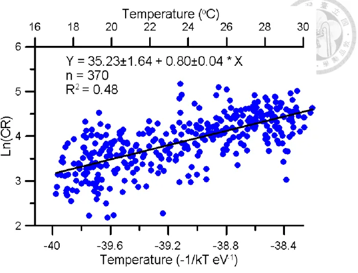 Figure 4. Relationship between of Temperature and CR. Bottom x-axis was temperature transfer  to -1/kT eV presented by Kelvin scale