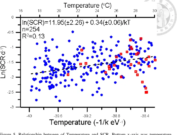 Figure  5.  Relationship  between  of  Temperature  and  SCR.  Bottom  x-axis  was  temperature  transfer to -1/kT eV presented by Kelvin scale