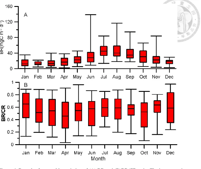 Figure 6. Box plot for monthly variation of (A) BR and (B)BR/CR ratio. The bottom and top  of the box are the first and third quartiles respectively