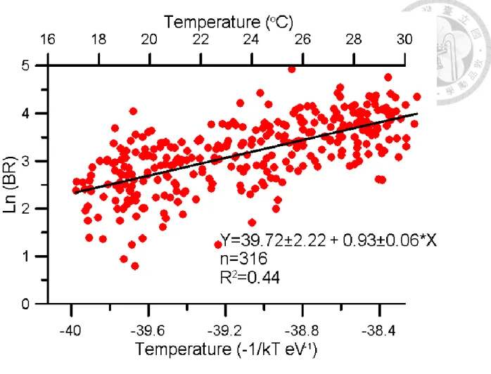 Figure 7. Relationship between of Temperature and BR. Bottom x-axis was temperature transfer  to -1/kT eV presented by Kelvin scale