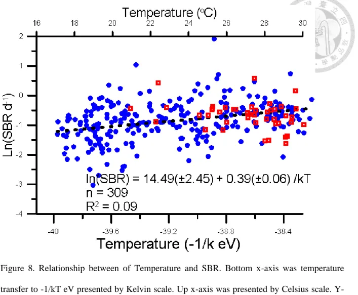 Figure  8.  Relationship  between  of  Temperature  and  SBR.  Bottom  x-axis  was  temperature  transfer to -1/kT eV presented by Kelvin scale