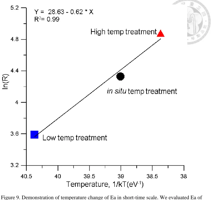 Figure 9. Demonstration of temperature change of Ea in short-time scale. We evaluated Ea of  short-time scale in every temperature manipulation experiment