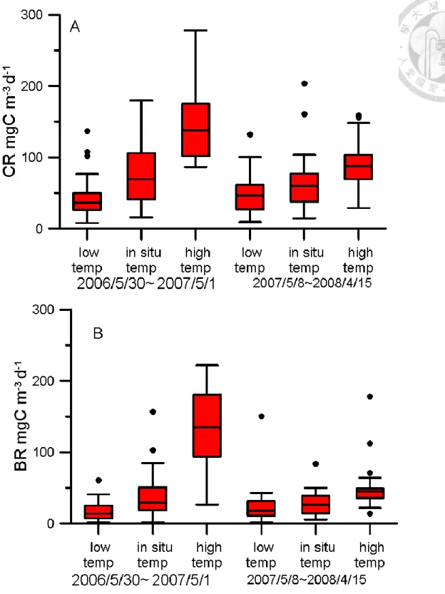 Figure 11.Box-plot for three treatments of (A)CR and (B)BR, which divided to two-year  parts
