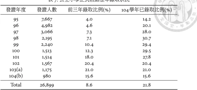 表 7: 公立小學正式教師歷年錄取狀況 發證年度 發證人數 前三年錄取比例 (%) 104 學年已錄取比例 (%) 95 7,667 4.0 14.2 96 4,982 4.6 20.1 97 3,066 7.3 28.0 98 2,195 7.1 30.7 99 2,240 10.4 29.4 100 1,513 12.3 29.5 101 1,514 18.0 27.8 102 1,567 20.4 20.4 103(a) 1,175 21.0 21.0 104(b) 980 15.6 15.6 Tot