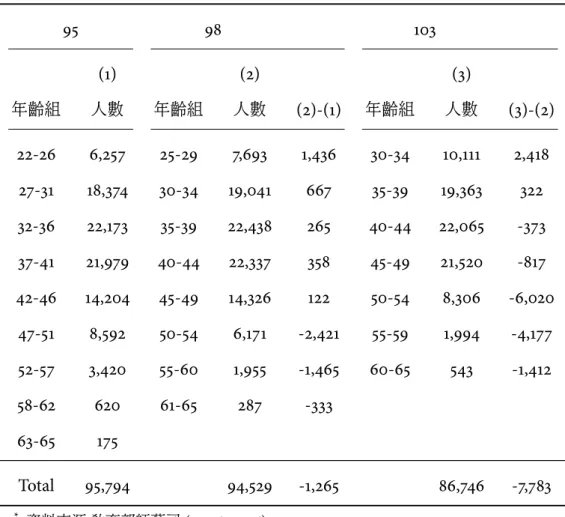 表 9 以 95 學年的年齡作為基準 , 計算各年齡組於歷年的變動狀況。 首先可觀察到正式教 師大約在達到 50-54 歲時進行離退 , 充分反映 《學校教職員退休條例》 對於可請領月退休金 的現行年資規定 , 即 「年齡滿 50 歲、任職滿 25 年」 的 「 75 制」 15 。 而 103 學年的趨勢中 , 則可發 現部分教師開始於 40 歲後進行提早離退 , 反映對於月退年資限制提高到 「 85 制」 等公教人 員退休制度改革的預期 16 。 表 9: 公立小學正式教師各年齡組變遷 95 98 10