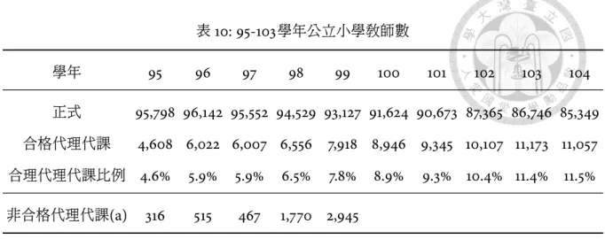 表 10: 95-103 學年公立小學教師數 學年 95 96 97 98 99 100 101 102 103 104 正式 95,798 96,142 95,552 94,529 93,127 91,624 90,673 87,365 86,746 85,349 合格代理代課 4,608 6,022 6,007 6,556 7,918 8,946 9,345 10,107 11,173 11,057 合理代理代課比例 4.6% 5.9% 5.9% 6.5% 7.8% 8.9% 9.3% 10.4% 11