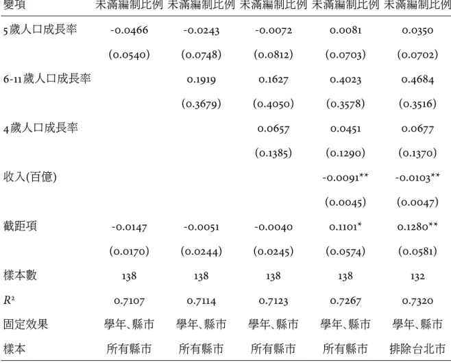 表 12 為使用最小平方法 (OLS) 進行迴歸的結果 , 模型的主要依變項為各縣市於各年的 未滿編制學校比例 , 並依序加入 5 歲人口數成長率、 6-11 歲人口數成長率、 4 歲人口成長率、 收入決算額等自變數 , 並控制縣市與年份的固定效果。 可發現 5 歲人口成長率呈現不顯著 的負相關 , 另兩個代表現有學齡人口及更久遠學齡人口狀態的變數亦呈現不顯著的相關性 ; 反之 , 收入決算審定數呈現負的相關 , 縣市收入每增加 1 個標準差 (411 億 ), 未滿編制校數比 例減少 3.7% 。 第 5
