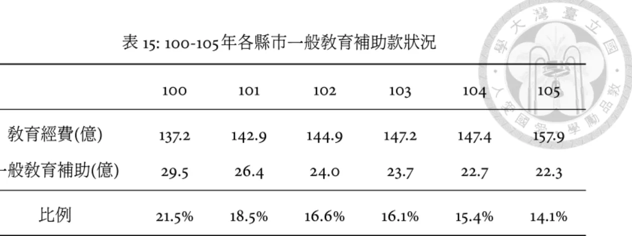 表 15: 100-105 年各縣市一般教育補助款狀況 100 101 102 103 104 105 教育經費 ( 億 ) 137.2 142.9 144.9 147.2 147.4 157.9 一般教育補助 ( 億 ) 29.5 26.4 24.0 23.7 22.7 22.3 比例 21.5% 18.5% 16.6% 16.1% 15.4% 14.1% * 資料來源 : 審計部 (2002–2016) 、行政院主計總處 (2011–2016) ** 99 年前直轄市、福建省補助納入統籌分配款 , 未另