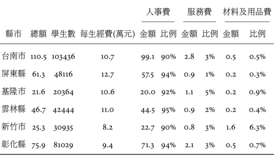 表 17 整理各方案設算員額與進用人力方式 , 可發現在設算員額方面 , 基本上皆以各縣市 的學校數為主 , 並以代理代課教師、兼任人員為進用類別 , 皆加深了地方政府 「避免廢校 , 以 代理代課教師填補人力」 的誘因結構。 其中較特殊的 「徵稅減課要點」 雖以現有教師人數 設算 , 且允許各校以正式專任教師進用 , 然而其補助額度實際上以每節課 260 元、導師費差 額 1000 元設算 , 與正式教師應有待遇仍有差距 , 亦無法誘使地方政府新增正式教師員額。 綜合以上 , 可以發現不論是在一般教育補助
