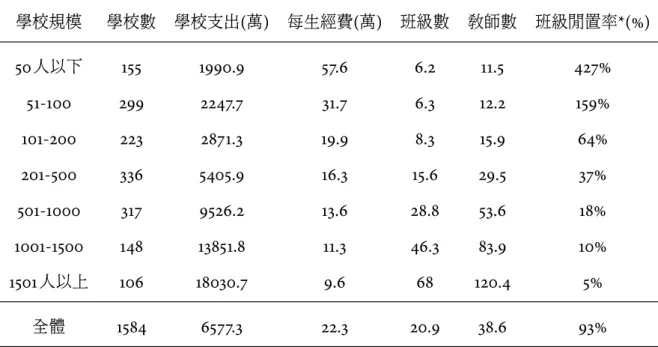 圖 3 及表 22 使用 103 學年 10 個縣市各校經費的資料 22 , 列出公立小學學校規模與每生支 出的關係。 可發現大致呈現 L 型分布。 每生支出在學校規模達到 100 人前持續銳減 , 由 50 人 以下學校平均每人花費 57.6 萬 , 降低到 101-200 人學校平均每人花費 19.9 萬 , 差距將近 3 倍。 表 22: 103 學年部分縣市各規模學校支出狀況 學校規模 學校數 學校支出 ( 萬 ) 每生經費 ( 萬 ) 班級數 教師數 班級閒置率 *(%) 50 人以下 155 1