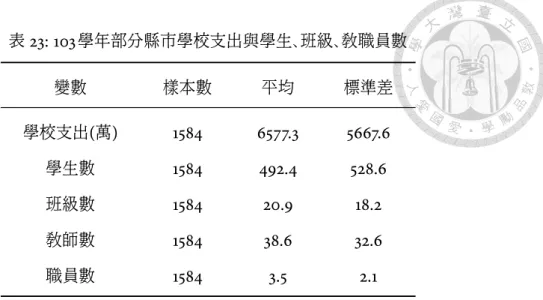 表 23: 103 學年部分縣市學校支出與學生、班級、教職員數 變數 樣本數 平均 標準差 學校支出 ( 萬 ) 1584 6577.3 5667.6 學生數 1584 492.4 528.6 班級數 1584 20.9 18.2 教師數 1584 38.6 32.6 職員數 1584 3.5 2.1 可發現在第 1 欄中 , 學生數和學校支出呈現顯著的正相關 , 而此相關卻在第 2 欄加入班 級數轉為顯著負相關。 可能的解釋是在相同規模的學校中 , 學生與學校所在地的人口狀況 有關 , 而對於人口較少的地