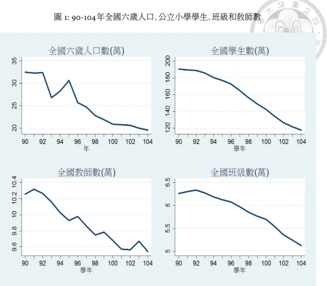 圖 1: 90-104 年全國六歲人口、公立小學學生、班級和教師數 1.2 公立小學的 「超額控管」 公立小學規模縮減的過程中 , 首先面臨的問題是 「超額教師」。 在學生數在 15 年間縮減 38% 的 同時 , 班級數減少了 18% 、教師數則僅減少了 7% 。 班級數的減少速度較慢 , 主因為各校有每 年級 1 班的 「 6 班」 下界和每班學生數的調整 ; 但教師數的變動更加緩慢 , 反映出了公立學校 在正式教師人力運用上的彈性缺乏 , 即正式教師數無法隨學生數量進行解聘。 而當學校的 教師人數高於