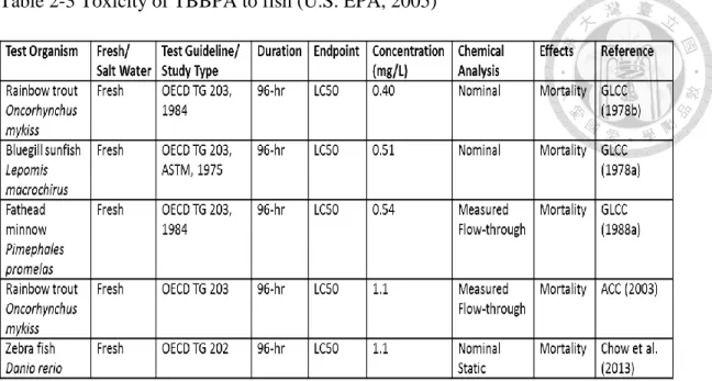 Table 2-3 Toxicity of TBBPA to fish (U.S. EPA, 2005) 