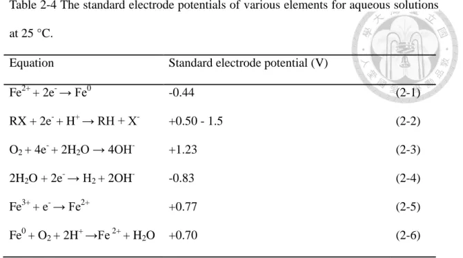 Table 2-4 The standard electrode potentials of various elements for aqueous solutions  at 25 °C
