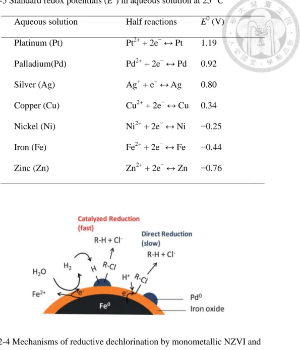 Table 2-5 Standard redox potentials (E 0 ) in aqueous solution at 25 °C    Aqueous solution  Half reactions  E 0  (V)    Platinum (Pt)  Pt 2+  + 2e −  ↔ Pt  1.19    Palladium(Pd)  Pd 2+  + 2e −  ↔ Pd  0.92    Silver (Ag)  Ag +  + e −  ↔ Ag  0.80    Copper 