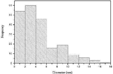 Figure  4-2  The  particle  size  distributions  for  Cu/Fe  nanoparticles  calculated  from  Figure 4-1a