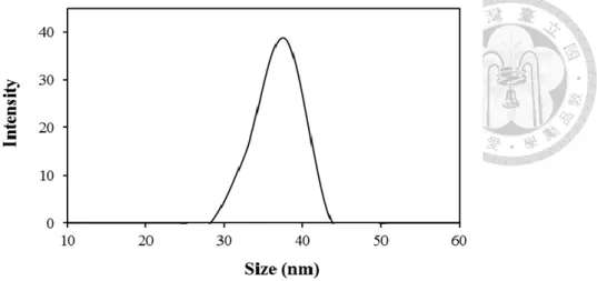 Figure 4-3 The particle size distributions for Cu/Fe nanoparticles by DLS. 