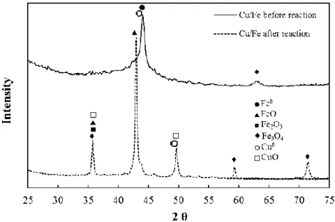 Figure  4-5  The  XRD  pattern  of  Cu/Fe  bimetallic  nanoparticles  before  and  after  reactions